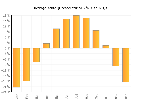 Sujji average temperature chart (Celsius)