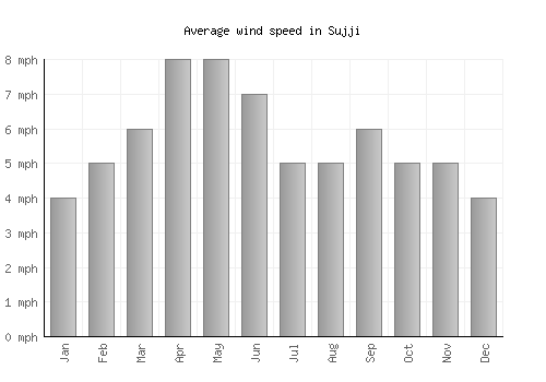 Sujji average winspeed by month (mph)