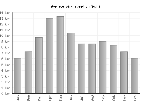 Sujji average winspeed by month (km/h)