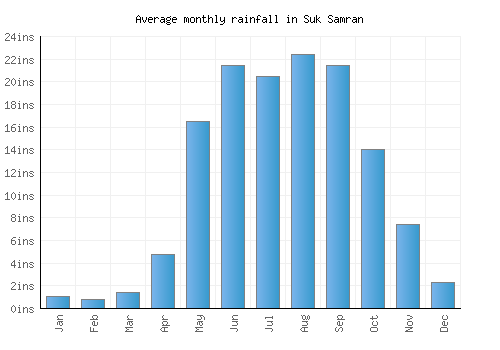 Suk Samran monthly rainfall chart (inches)