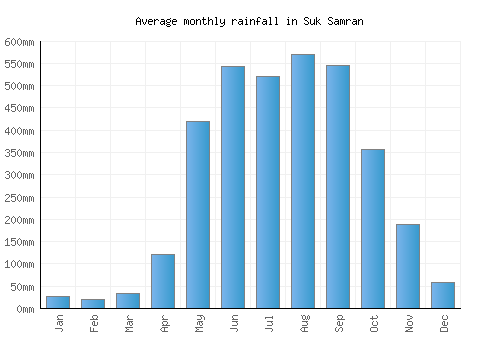 Suk Samran monthly rainfall chart (mm)