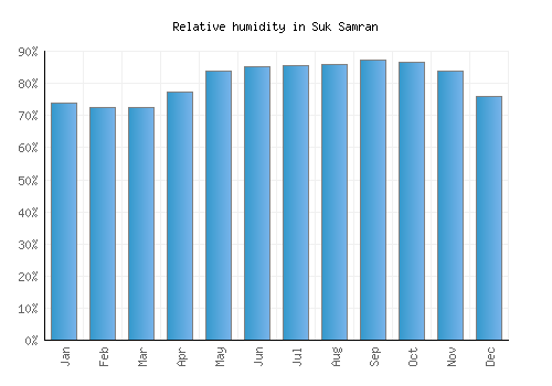 Suk Samran relative humidity averages