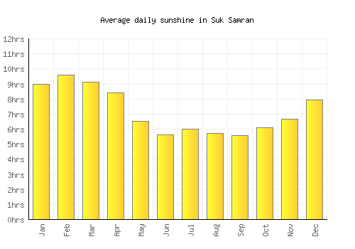 Suk Samran average daily sunshine chart