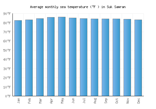 Suk Samran average sea temperature chart (Fahrenheit)