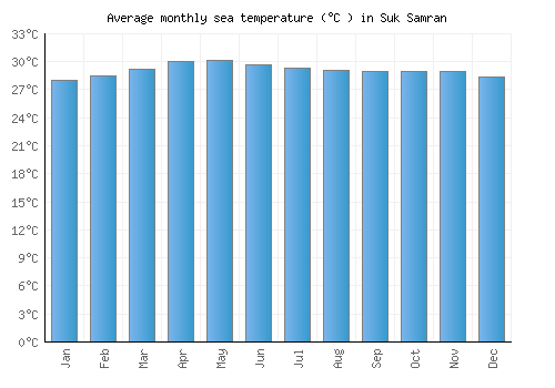 Suk Samran average sea temperature chart (Celsius)