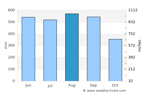 Suk Samran average rain in August