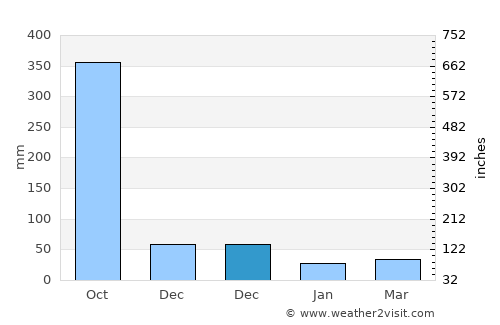 Suk Samran average rain in December