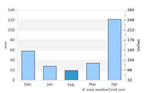 Suk Samran average rain in February