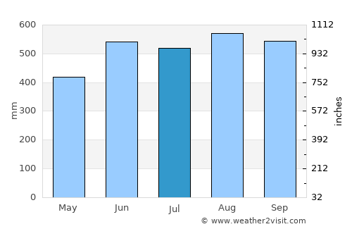 Suk Samran average rain in July