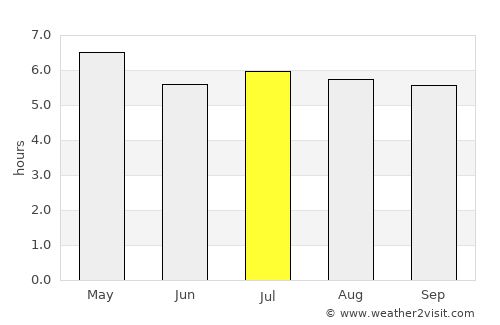 Suk Samran average rain in July