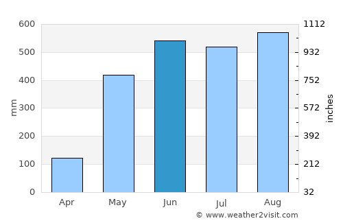 Suk Samran average rain in June