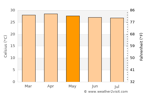 Suk Samran average temperature in May