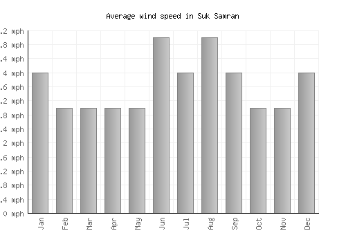 Suk Samran average winspeed by month (mph)
