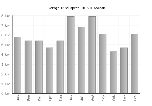 Suk Samran average winspeed by month (km/h)
