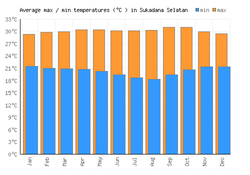 Sukadana Selatan average minimum / maximum temperatures (Celsius)