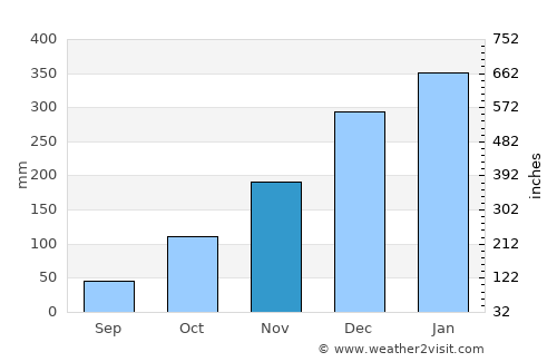 Sukadana Selatan average rain in November