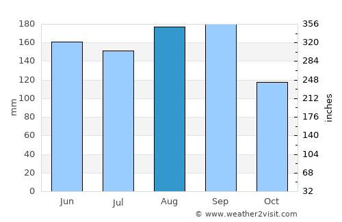 Sukagawa average rain in August