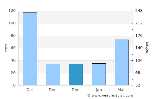 Sukagawa average rain in December