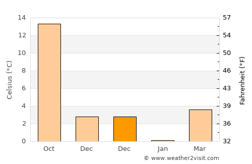 Sukagawa average temperature in December