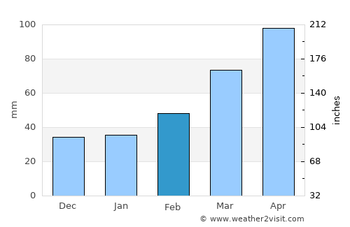 Sukagawa average rain in February