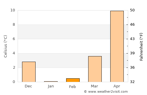 Sukagawa average temperature in February