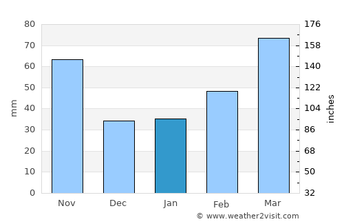 Sukagawa average rain in January