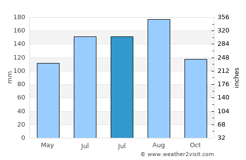 Sukagawa average rain in July