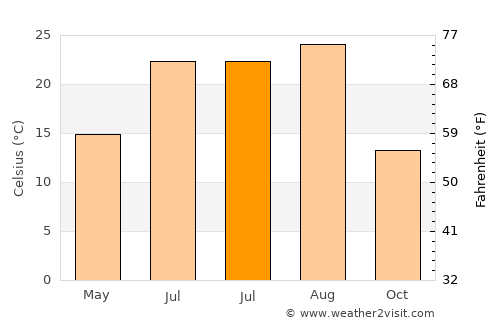 Sukagawa average temperature in July