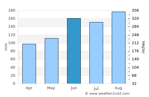 Sukagawa average rain in June