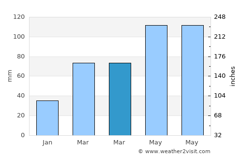 Sukagawa average rain in March
