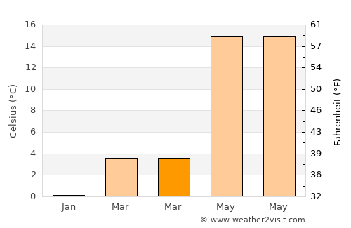 Sukagawa average temperature in March