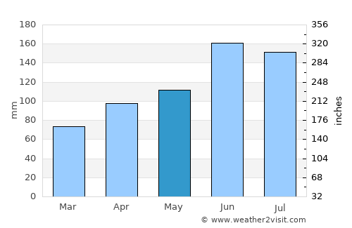 Sukagawa average rain in May