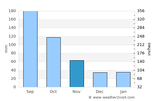 Sukagawa average rain in November