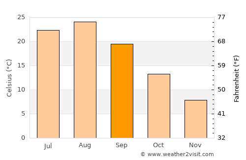 Sukagawa average temperature in September