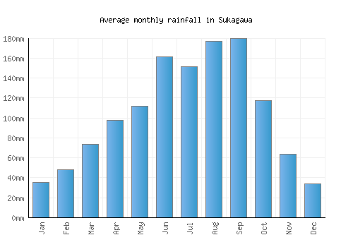 Sukagawa monthly rainfall chart (mm)