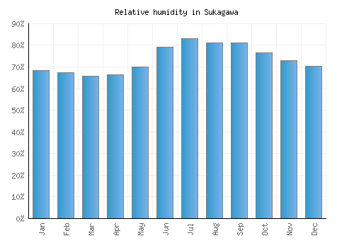 Sukagawa relative humidity averages