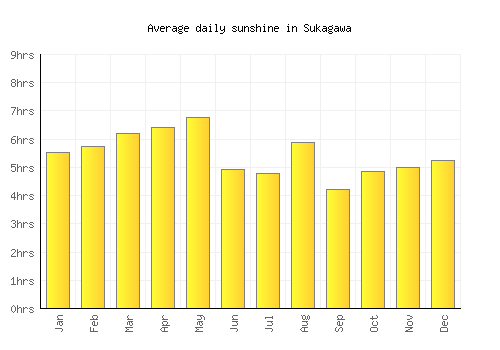 Sukagawa average daily sunshine chart