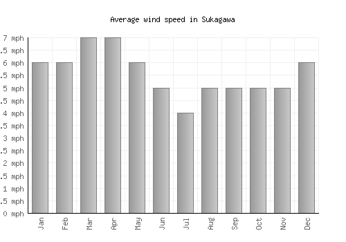 Sukagawa average winspeed by month (mph)