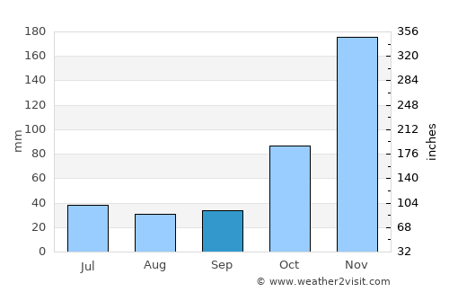 Sukamulia average rain in September