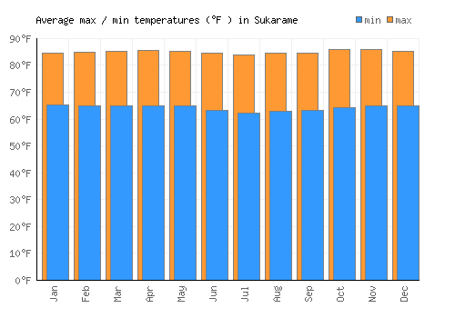 Sukarame average minimum / maximum temperatures (Fahrenheit)