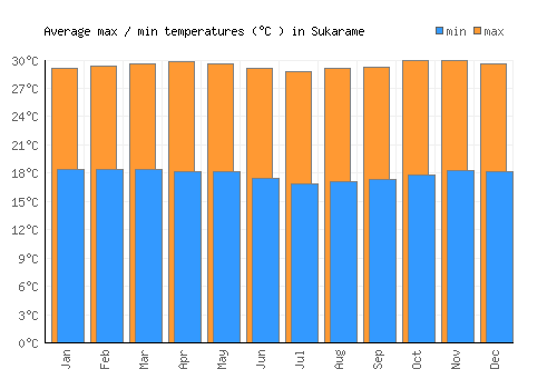 Sukarame average minimum / maximum temperatures (Celsius)