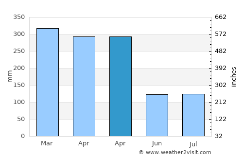 Sukarame average rain in April