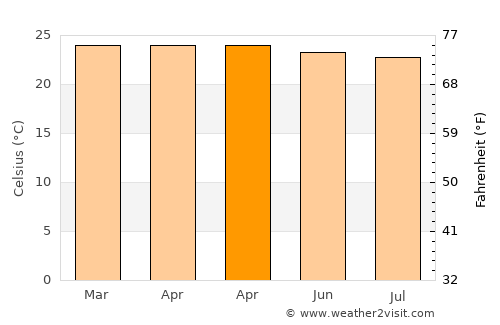 Sukarame average temperature in April