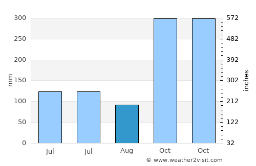 Sukarame average rain in August