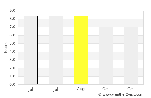 Sukarame average rain in August
