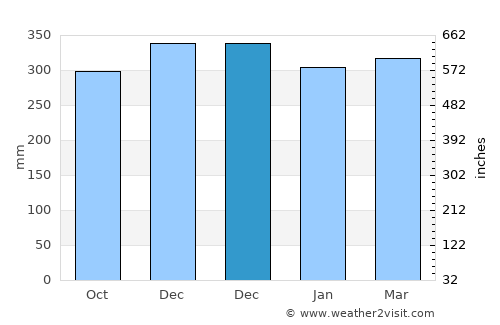 Sukarame average rain in December