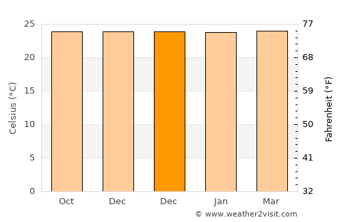 Sukarame average temperature in December
