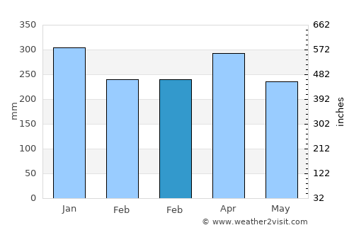Sukarame average rain in February