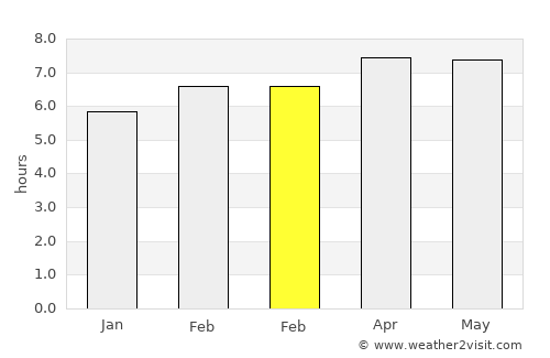 Sukarame average rain in February