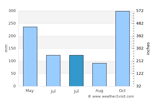 Sukarame average rain in July